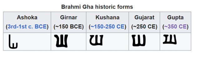brahmi-gha-evolution.png