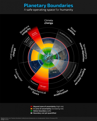 Planetary-Boundaries_(2015).jpg